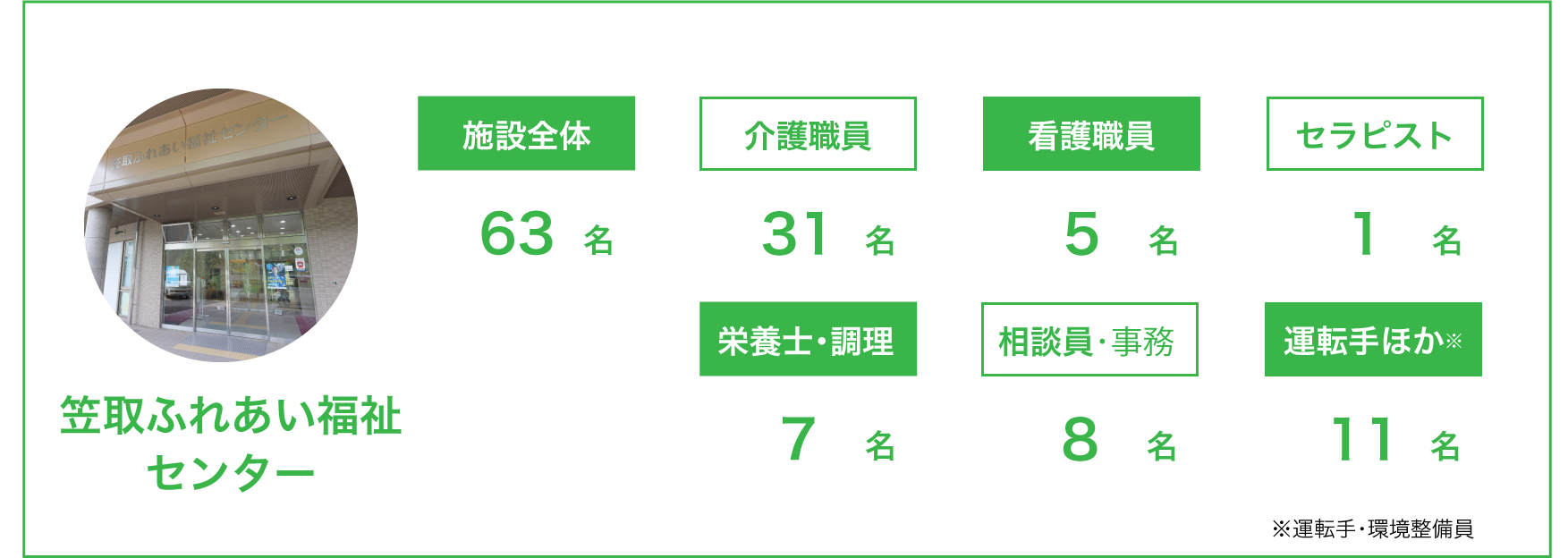 京都府宇治市にある社会福祉法人あじろぎ会 笠取ふれあい福祉センターの職員数