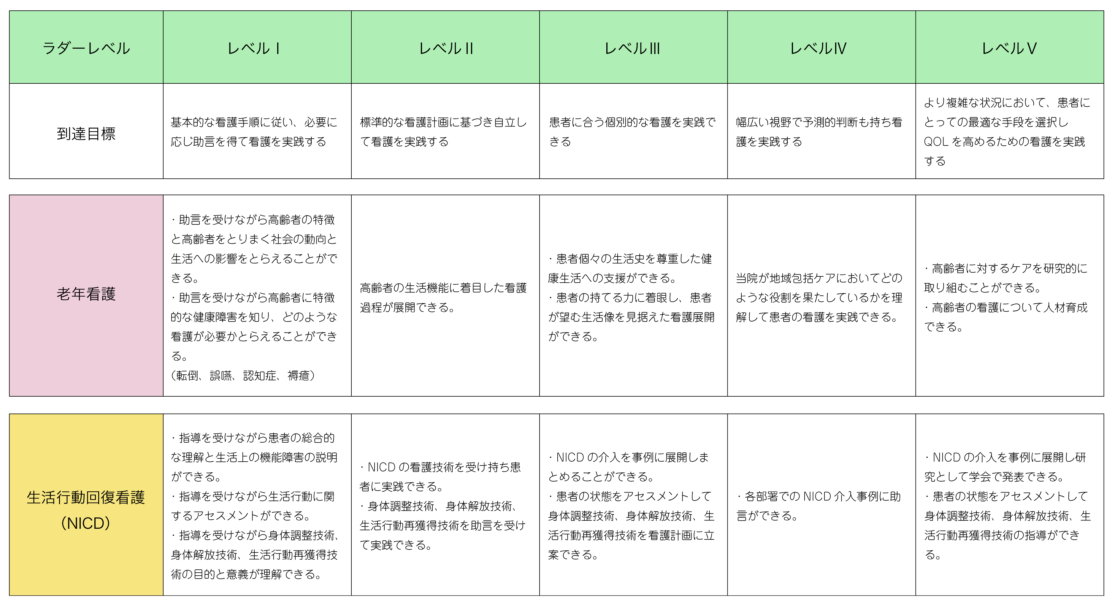 京都府宇治市にある社会福祉法人あじろぎ会看護部教育ラダー